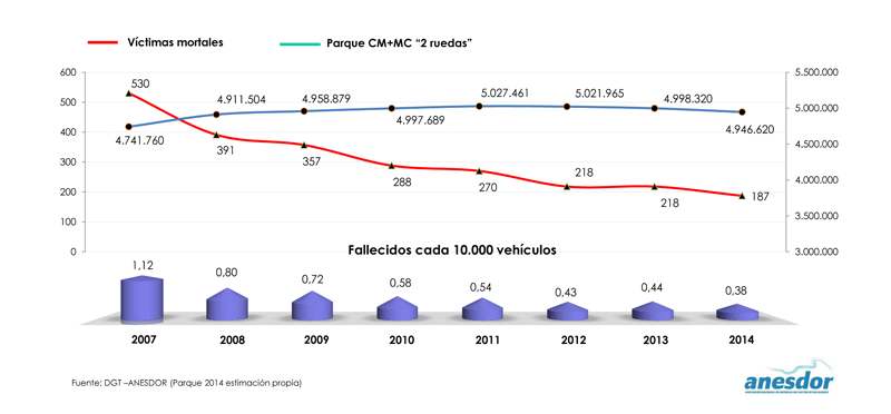 Prevision Anesdor 2015