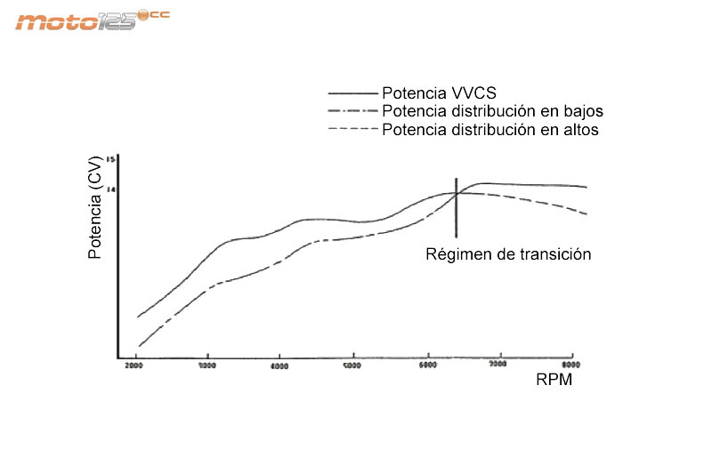 Distribución Kymco VVCS