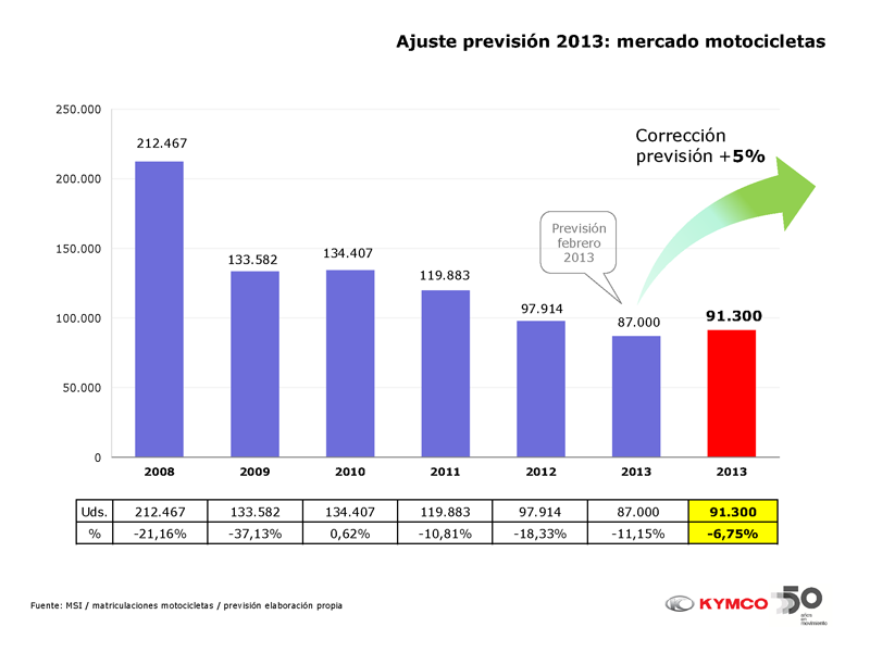 Mercado motos Kymco 2014