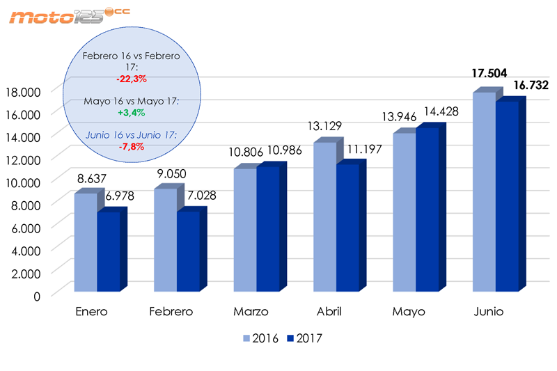 Ventas primer semestre 2017 Anesdor