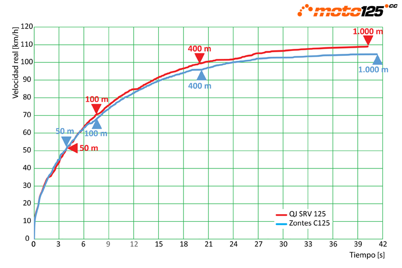 Comparativa QJ SRV 125 . Zontes C125
