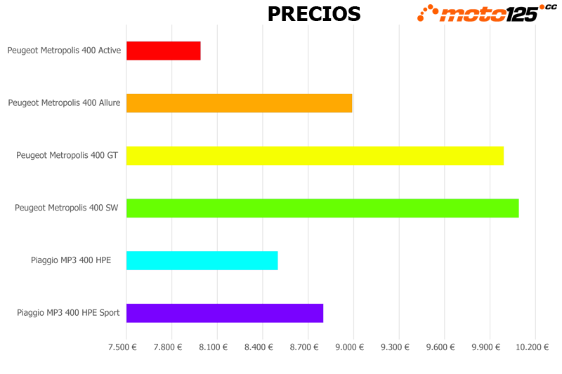 Comparativa Peugeot Metropolis vs Piaggio MP3 400 HPE