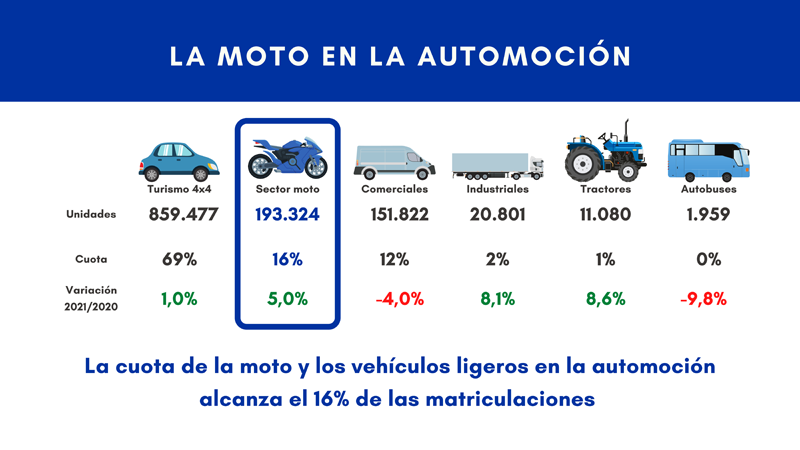 Mercado moto 2021 y prevision 2022