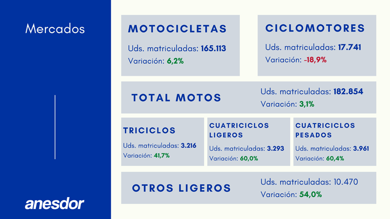 Mercado moto 2021 y prevision 2022