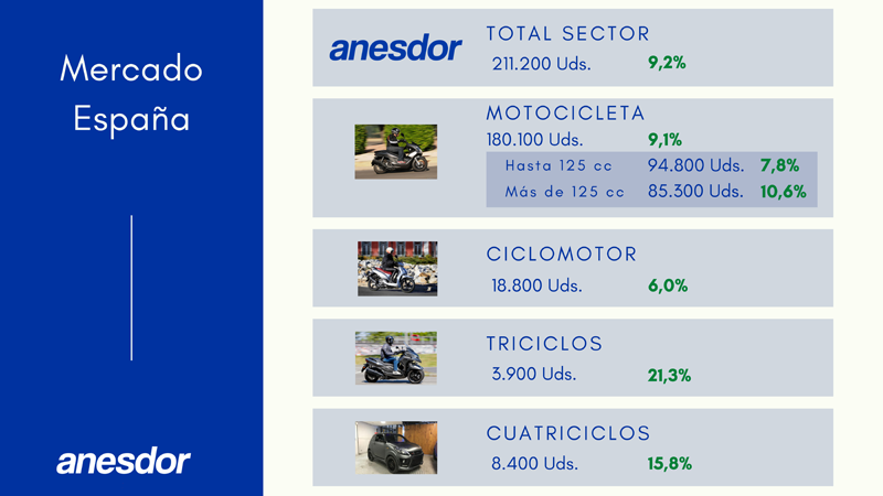 Mercado moto 2021 y prevision 2022