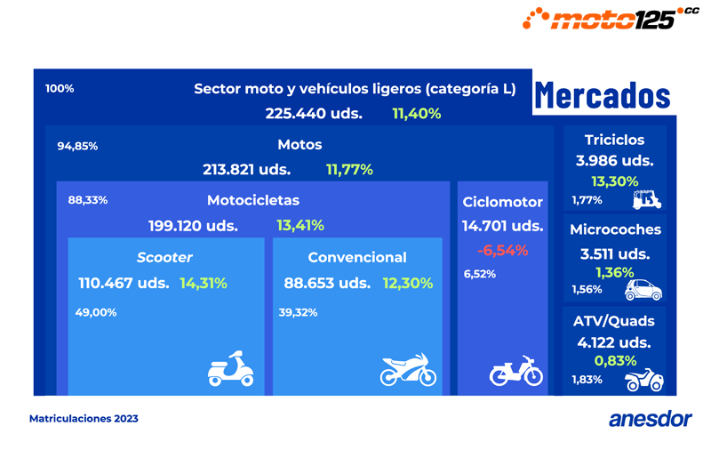 Balance Mercado moto 2023