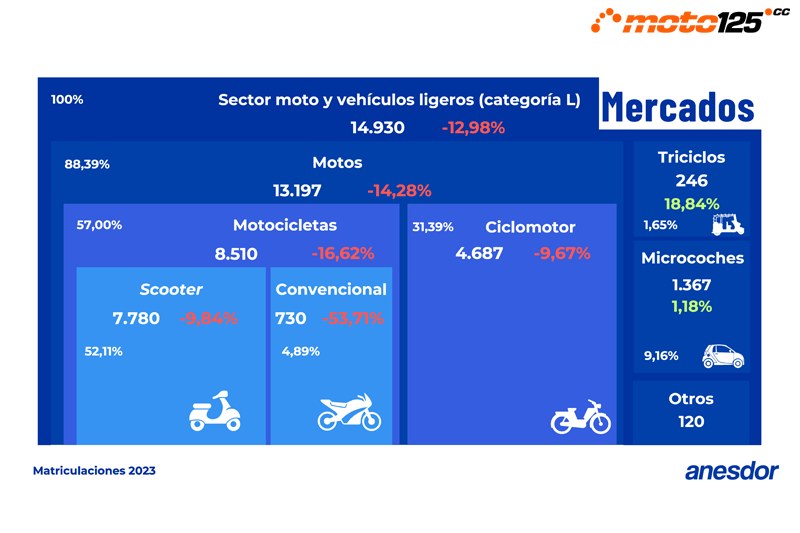 Balance Mercado moto 2023