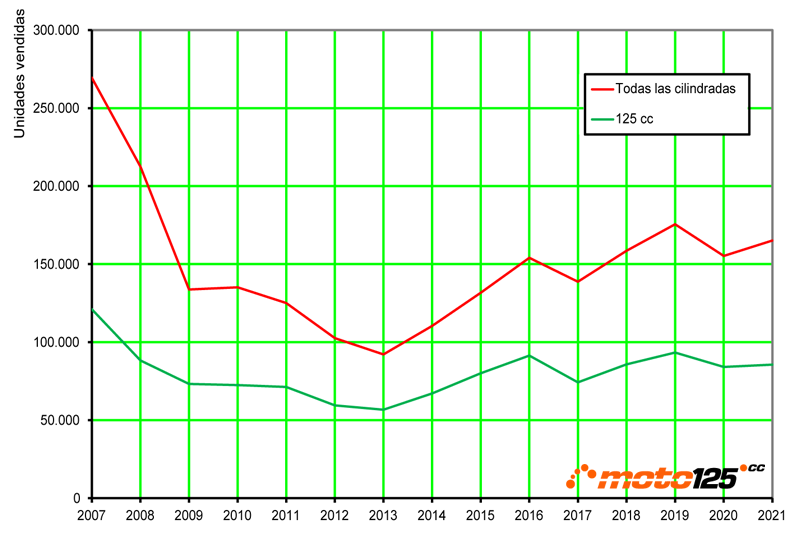 Superventas 125 cc 2021