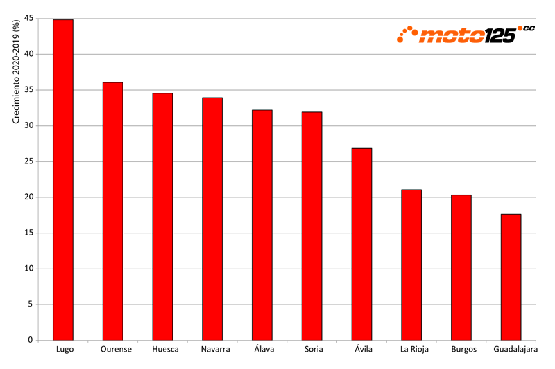 Superventas 125 cc 2020 provincias