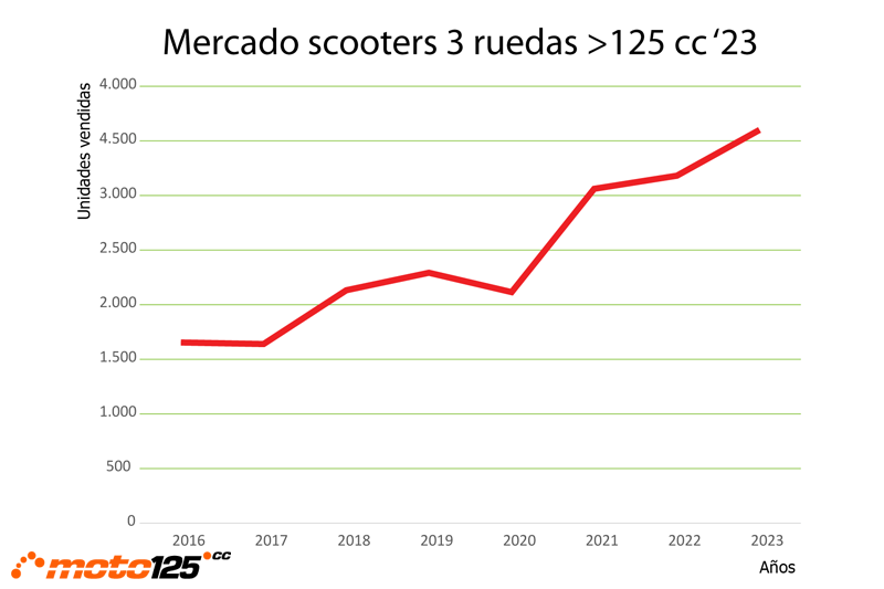 Superventas 3 ruedas 2023