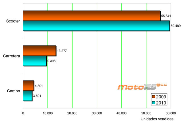 Ventas 125 cc 2010