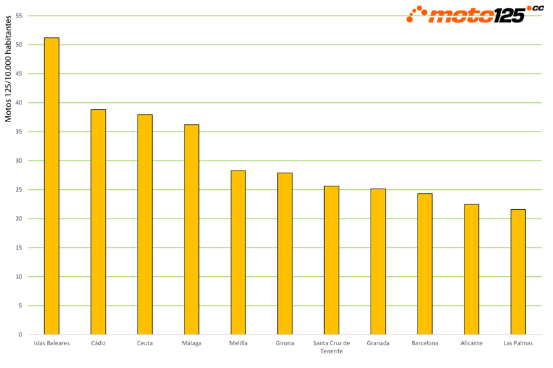 Superventas 125 cc 2021 provincias