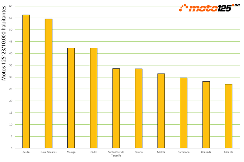 Superventas 125 cc 2023 provincias