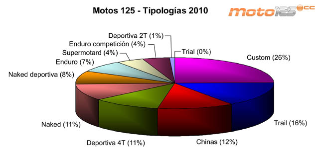 Ventas 125 cc 2010