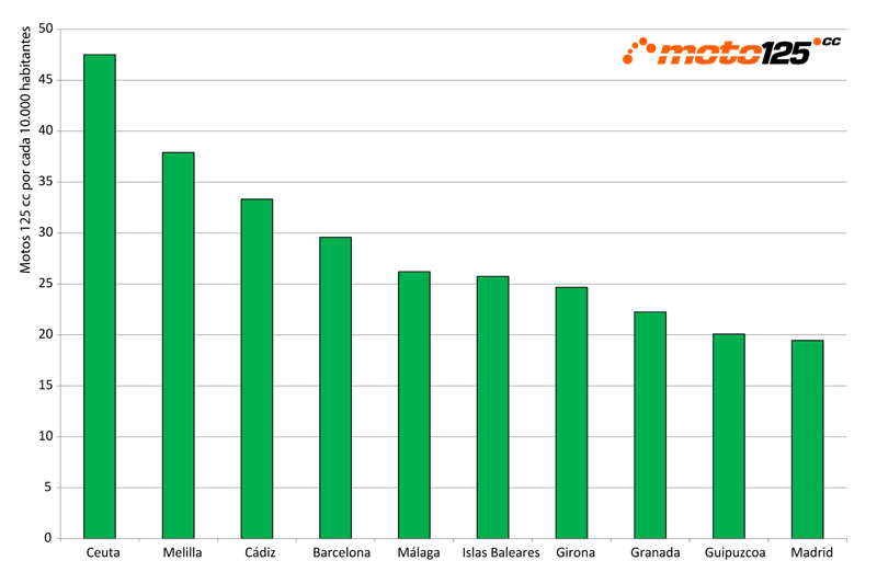 Superventas 125 cc 2020 provincias