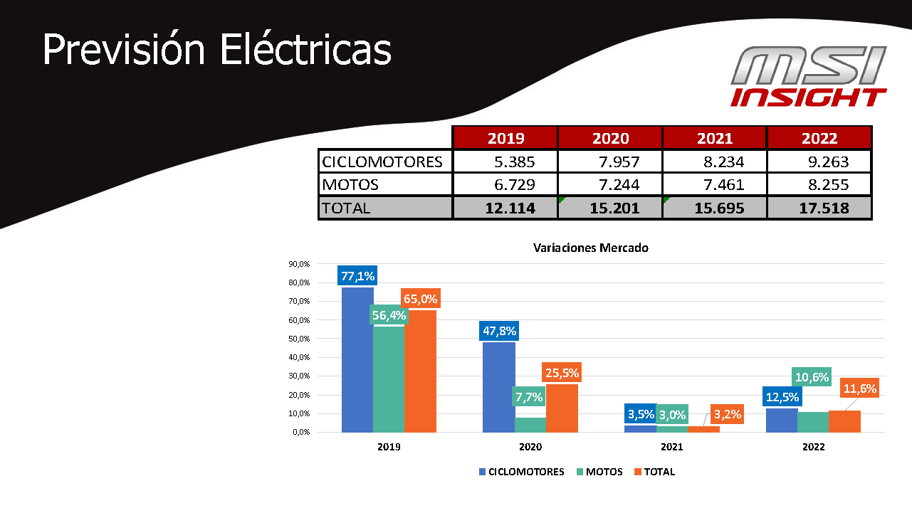 MSI Previsión 2021-2022