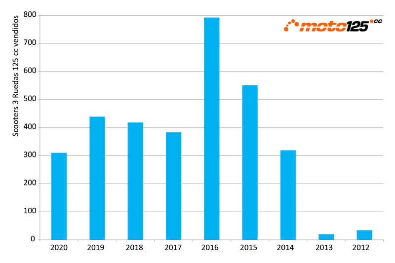 Ventas 2020