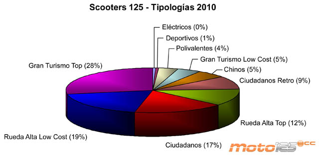 Ventas 125 cc 2010