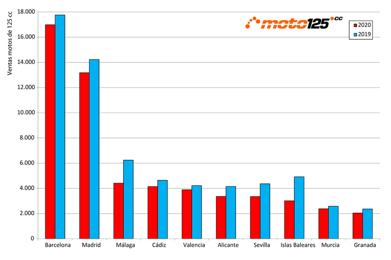 Superventas 125 cc 2020 provincias