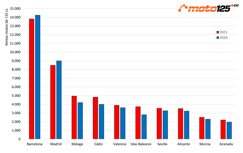 Superventas 125 cc 2021 provincias