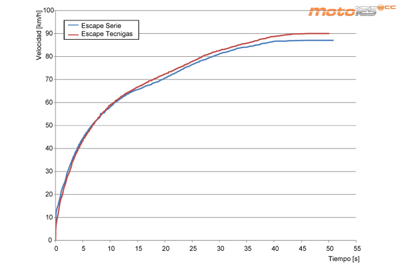 Tecnigas Kymco Agility City