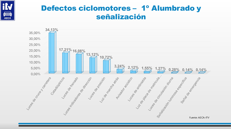 Fallos motos en las ITV