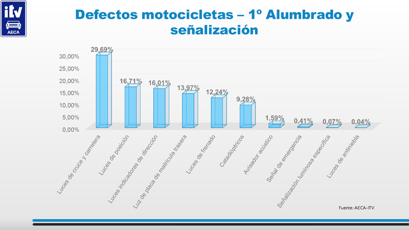 Fallos motos en las ITV