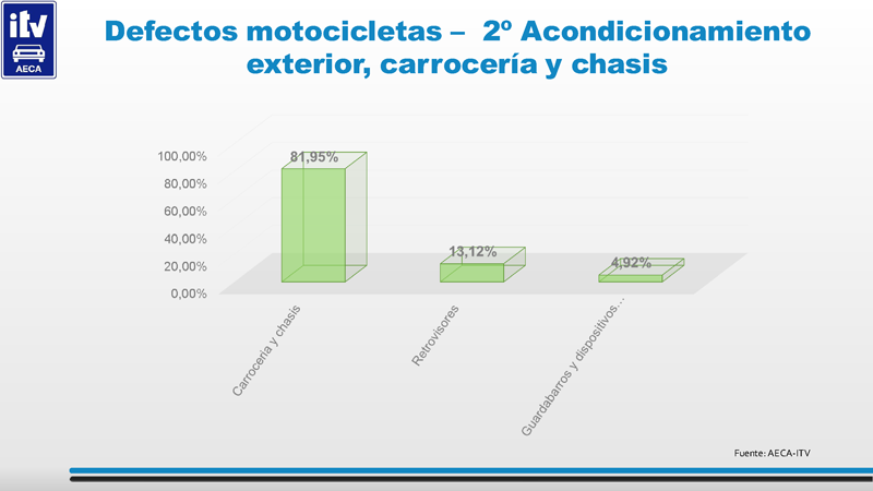 Fallos motos en las ITV