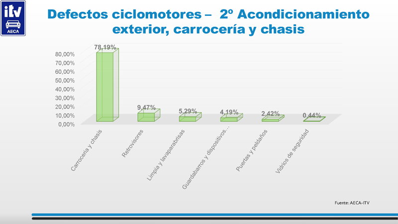 Fallos motos en las ITV