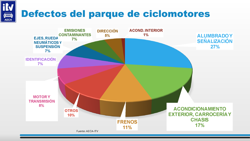 Fallos motos en las ITV