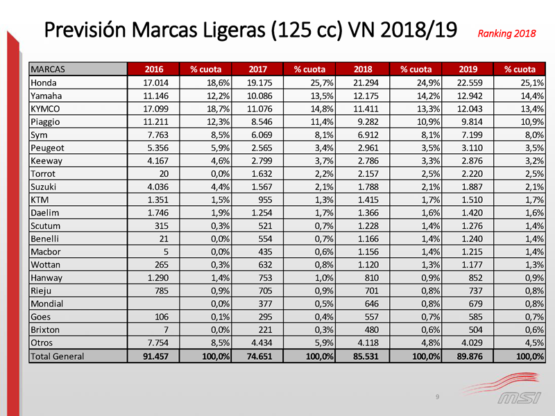 Previsión 2018-2019 ventas motos