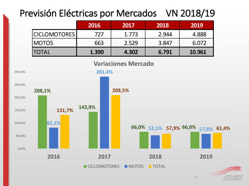 Previsión 2018 ventas motos