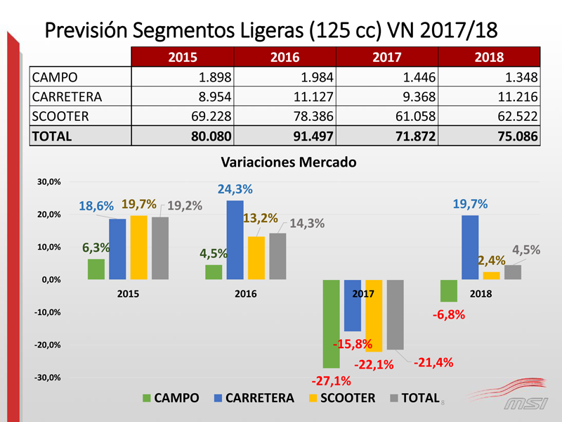 Previsión 2018 ventas motos