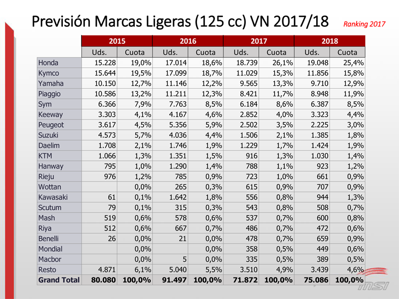 Previsión 2018 ventas motos