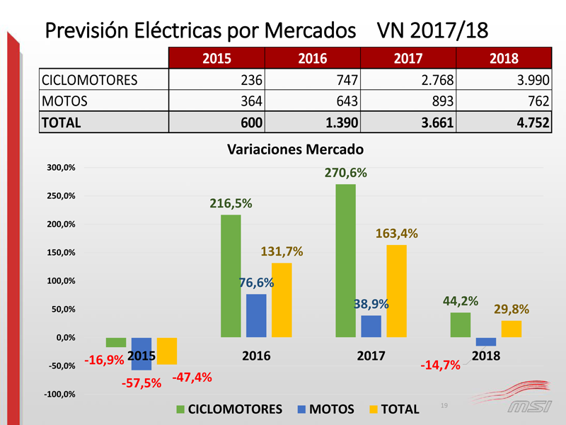 Previsión 2018 ventas motos