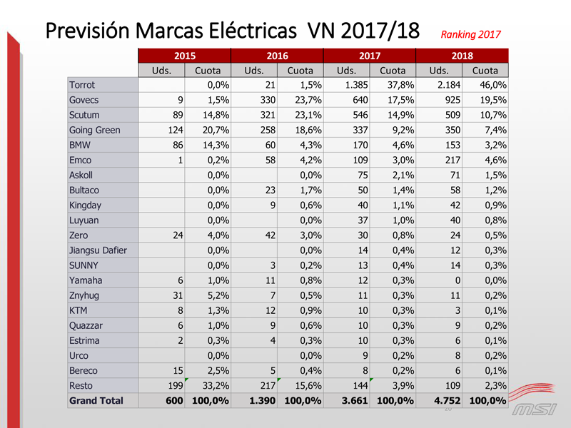 Previsión 2018 ventas motos