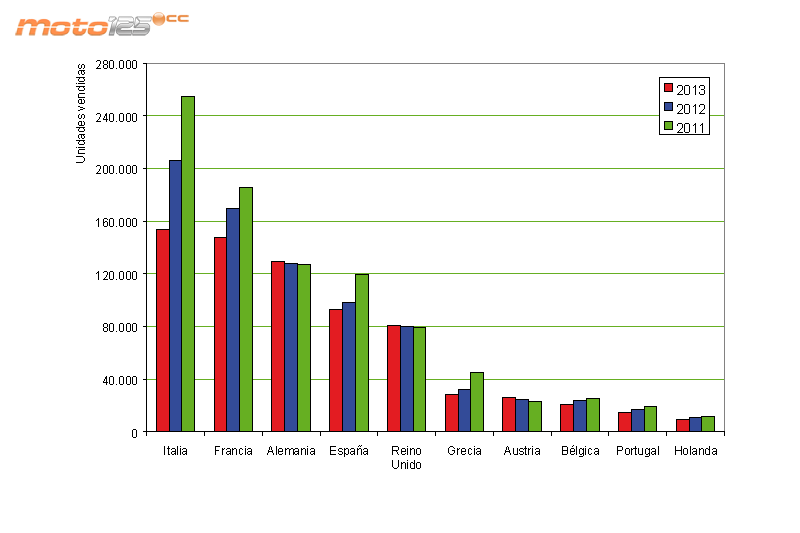 Top 125 Europa 2013