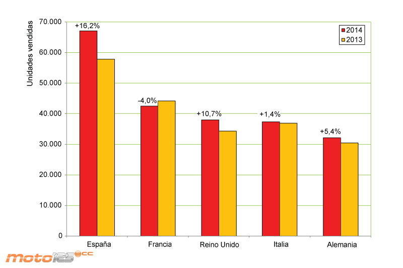 Top 125 Europa 2014