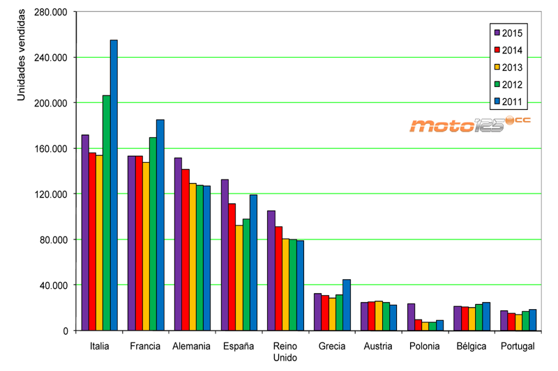 Top 125 Europa 2015